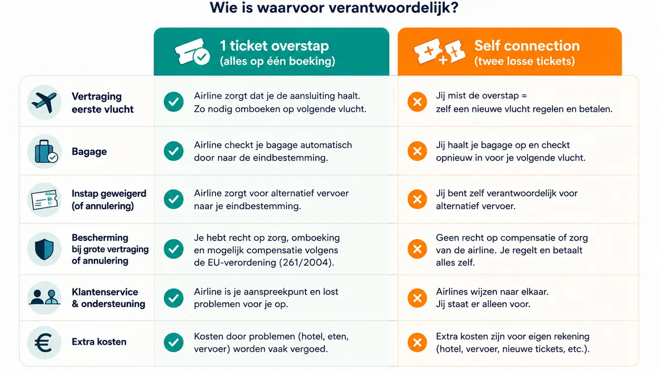 Wie is verantwoordelijk
